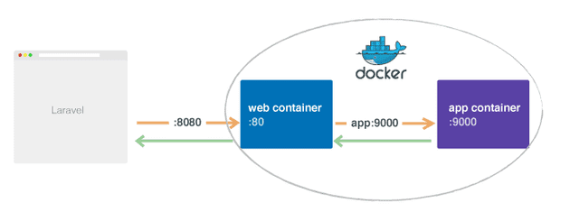 PHP environment with Docker
