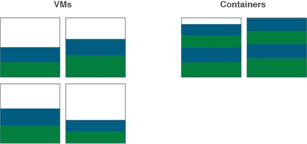 Resource utilization